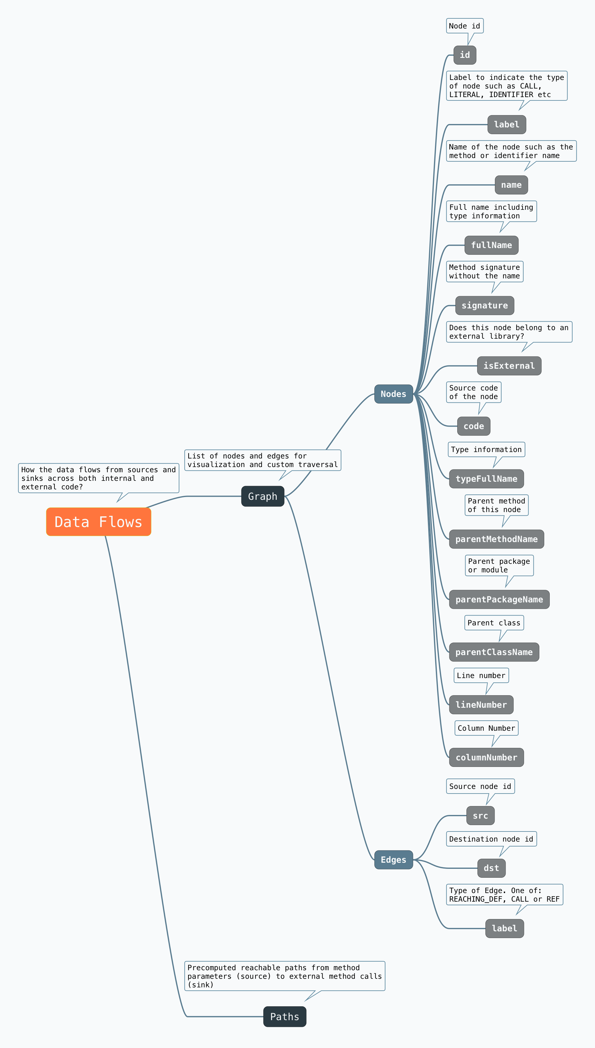 Data Flows